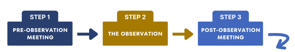 Three step process with arrows between each step. Step 1: The pre-observation. Step 2: The observation. Step 3: The post-observation.